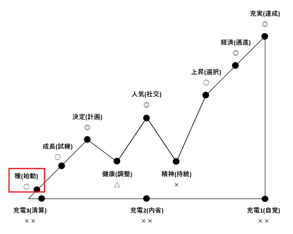 12のバイオリズムポジション「種(始動)」の解説用画像