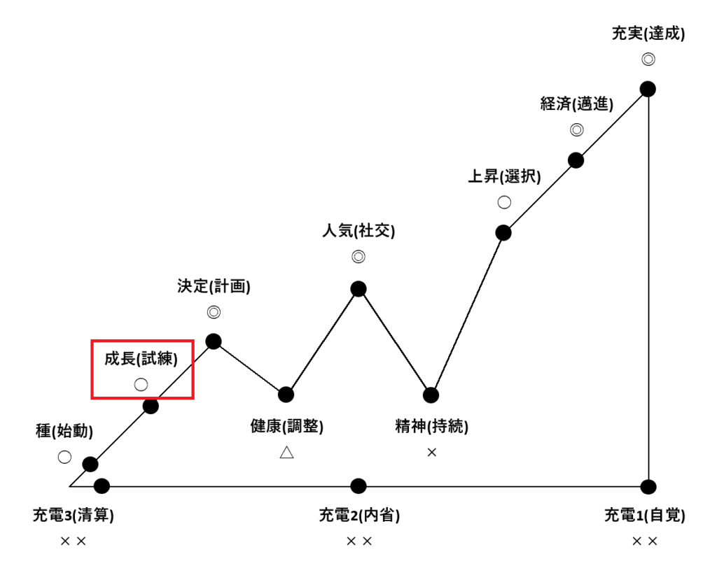 12のバイオリズムポジション「成長(試練)」の解説図