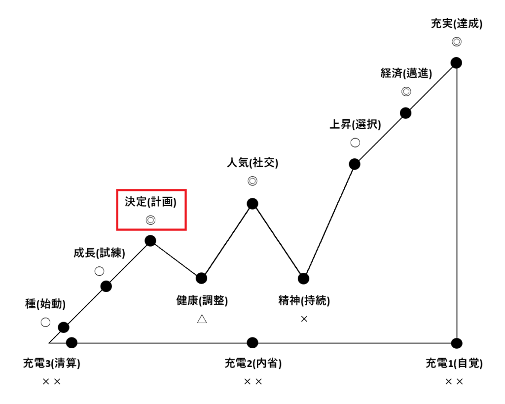 12のバイオリズムポジション「決定(計画)」の解説図