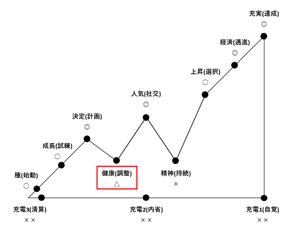 12のバイオリズムポジション「健康(調整)」の解説図
