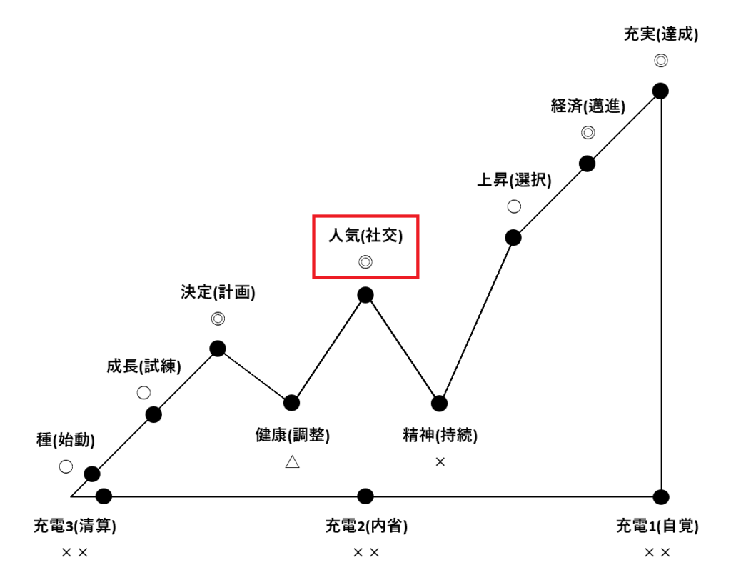 12のバイオリズムポジション「人気(社交)」の解説図
