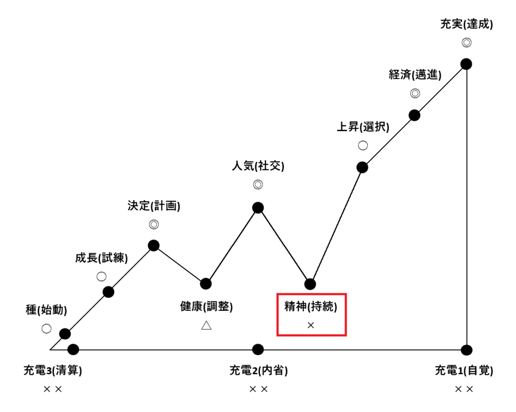 12のバイオリズムポジション「精神(持続)」の解説図