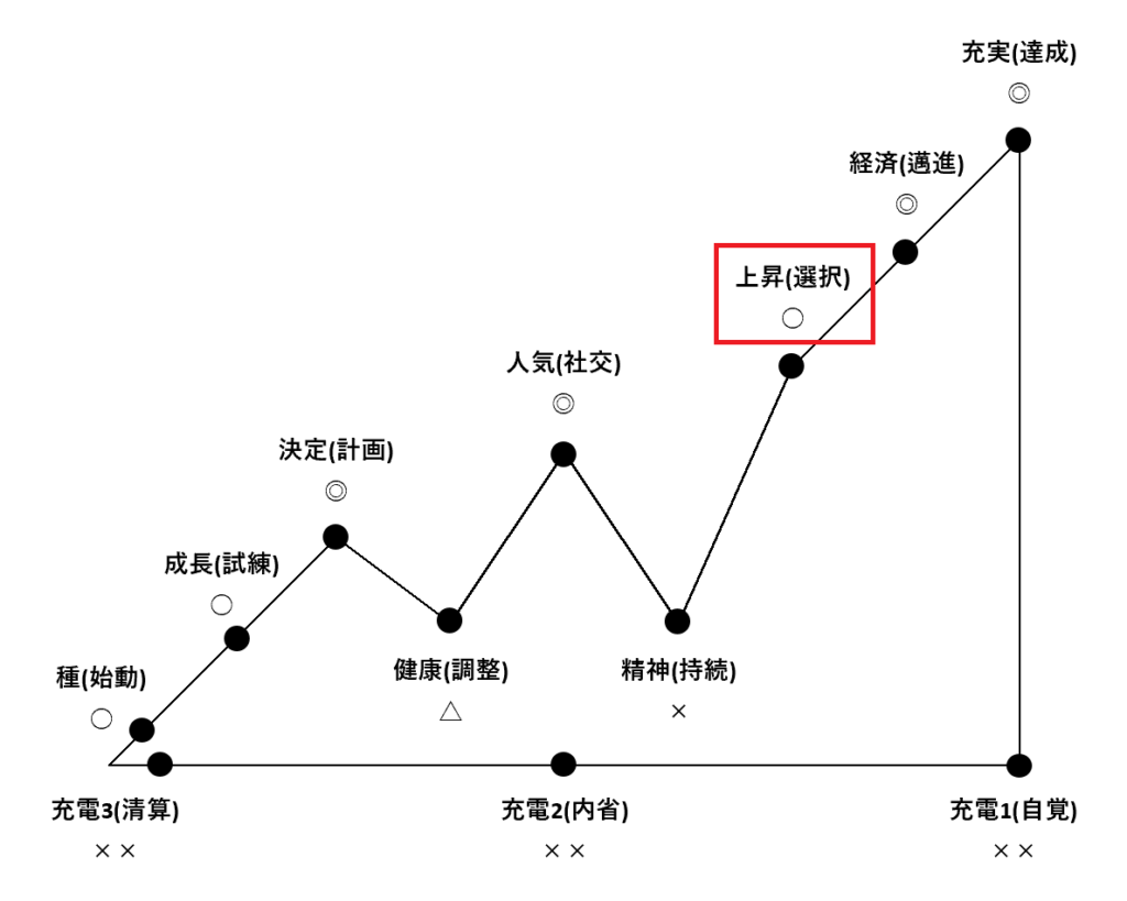 12のバイオリズムポジション「上昇(選択)」の解説図