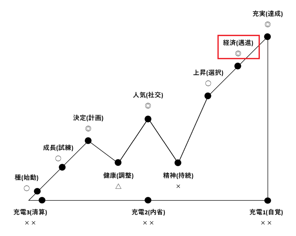12のバイオリズムポジション「経済(邁進)」の解説図