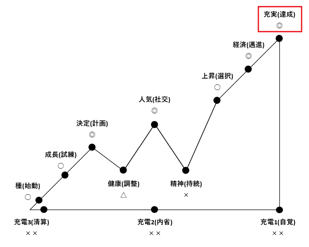 12のバイオリズムポジション「充実(達成)」の解説図