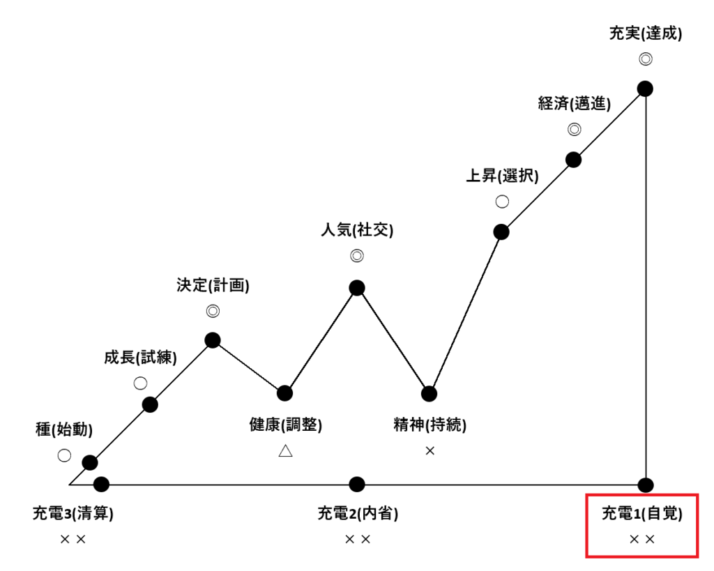 12のバイオリズムポジション「充電1(自覚)」の解説図