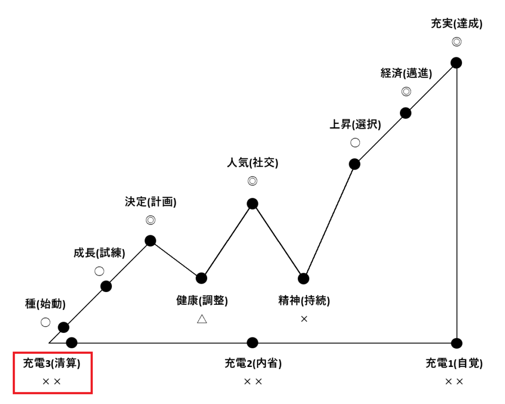 12のバイオリズムポジション「充電3(清算)」の解説図