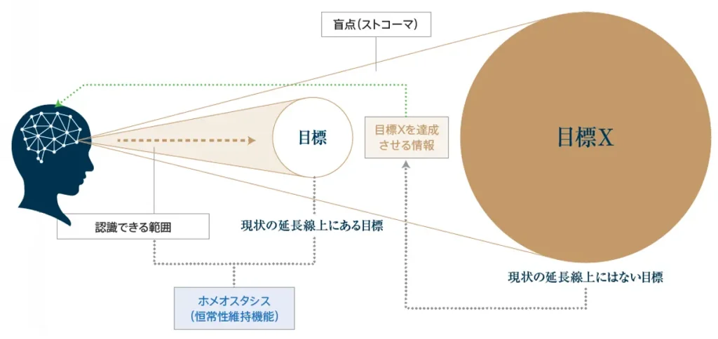 プロファイリングデータをもとにした目標設定の方法を解説する画像