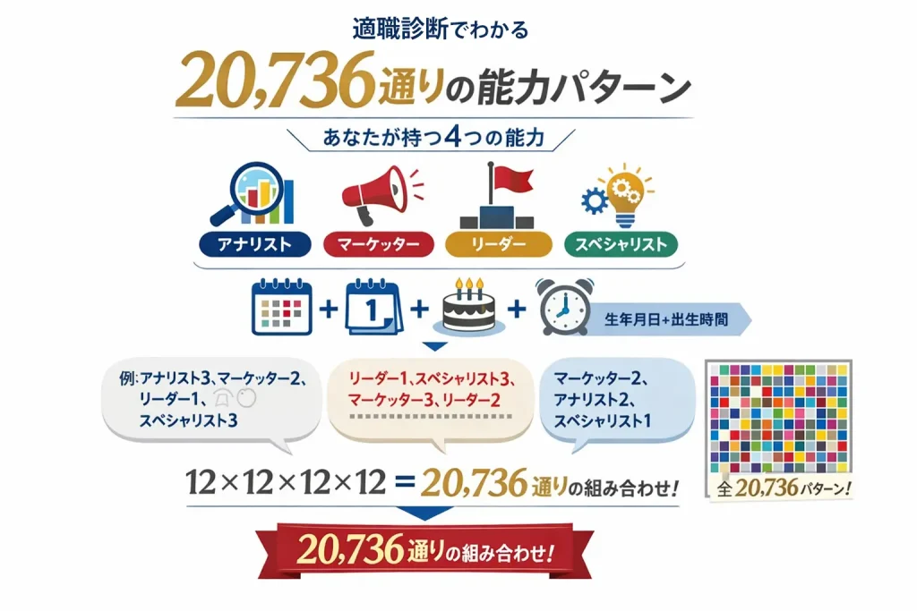 適職診断でわかる20,736通りの能力パターンを解説した画像