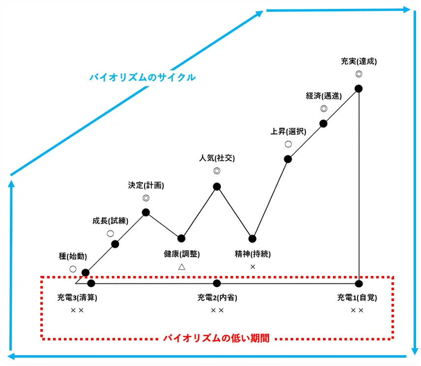 バイオリズムが低い期間についての解説図