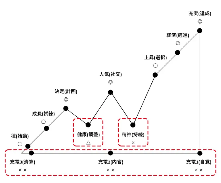 バイオリスムグラフで下降期を示す画像（充電期間、健康、精神のポジション）